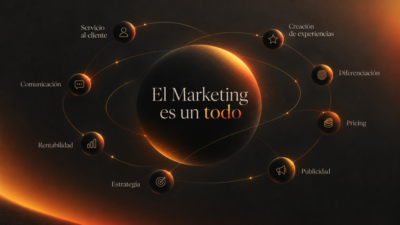 Diagrama de marketing integral con el concepto El Marketing es un todo, relacionado con servicio al cliente, experiencias, diferenciación, pricing, publicidad, estrategia, rentabilidad y comunicación.