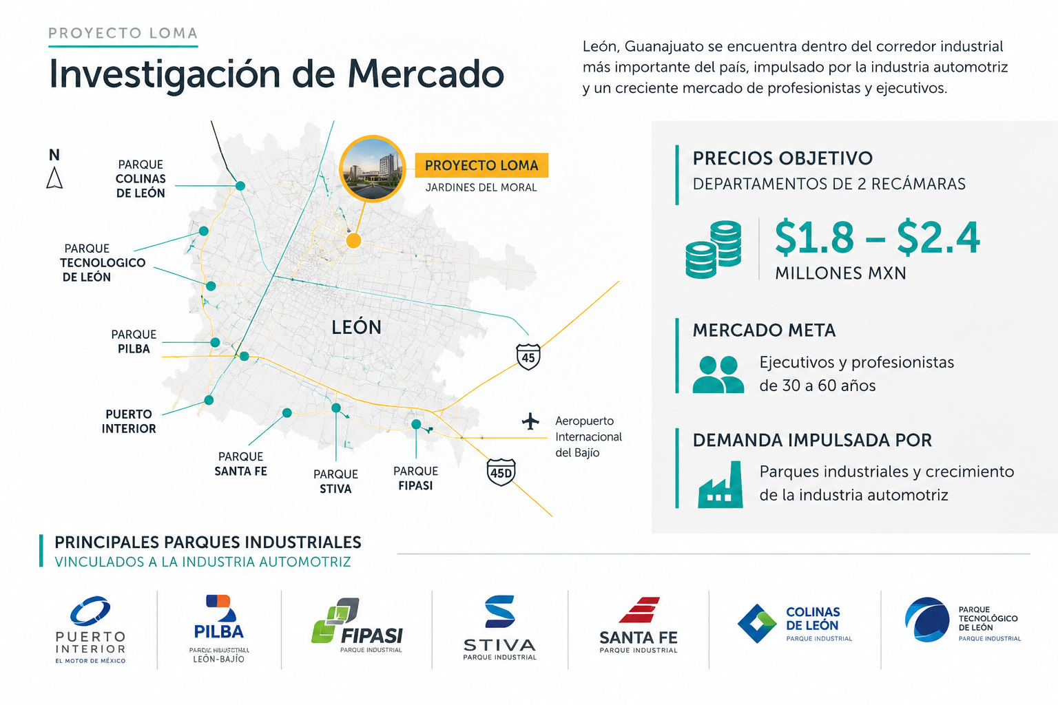 Infografía de investigación de mercado del Proyecto Loma en León, Guanajuato, con referencias a parques industriales automotrices y precios objetivo de departamentos de 1.8 a 2.4 millones de pesos.