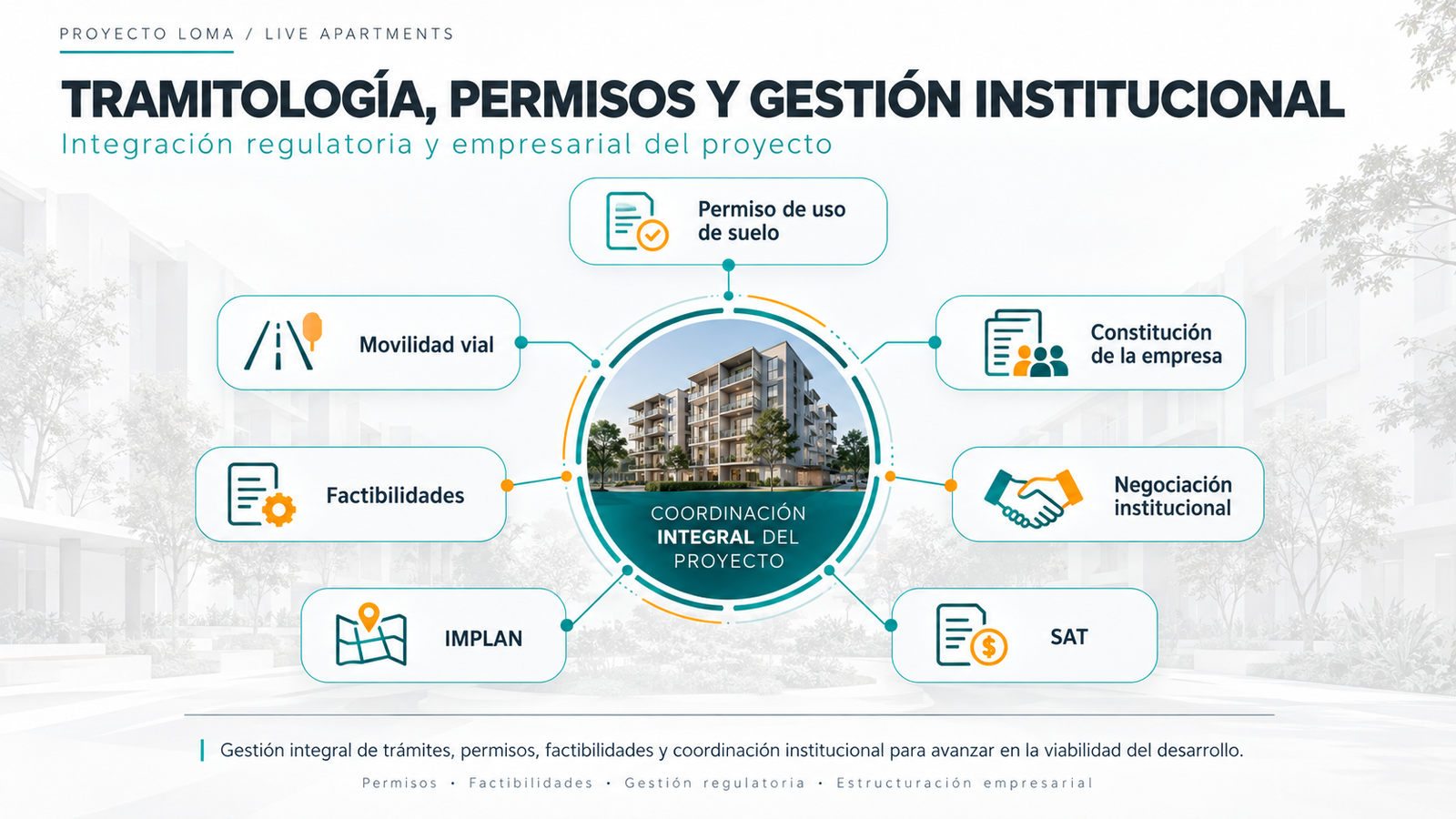 Infografía del Proyecto Loma sobre trámites, permisos, factibilidades y gestión institucional, incluyendo uso de suelo, movilidad vial, constitución empresarial, IMPLAN y SAT.